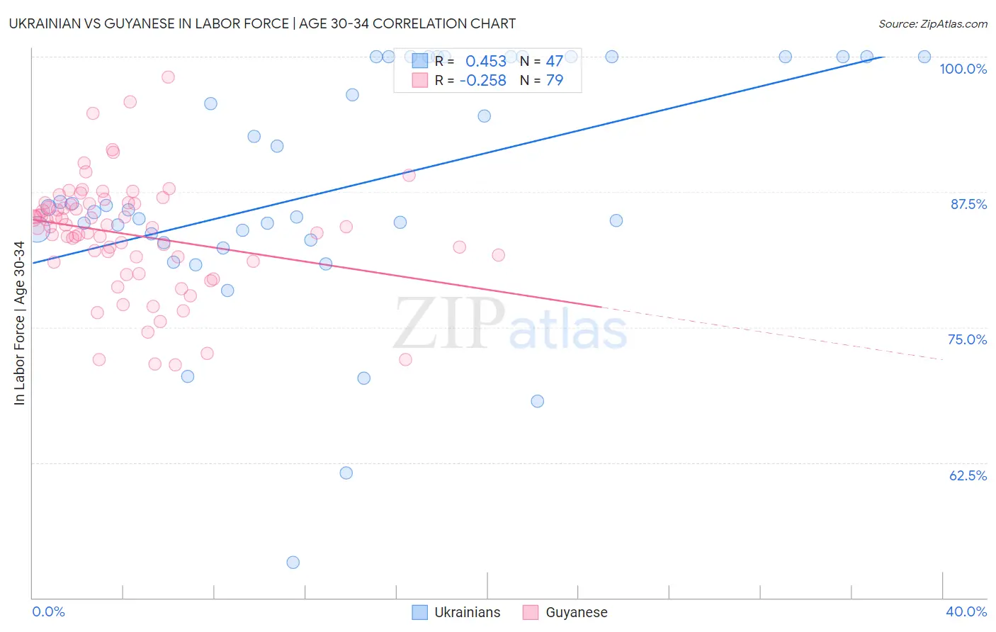 Ukrainian vs Guyanese In Labor Force | Age 30-34