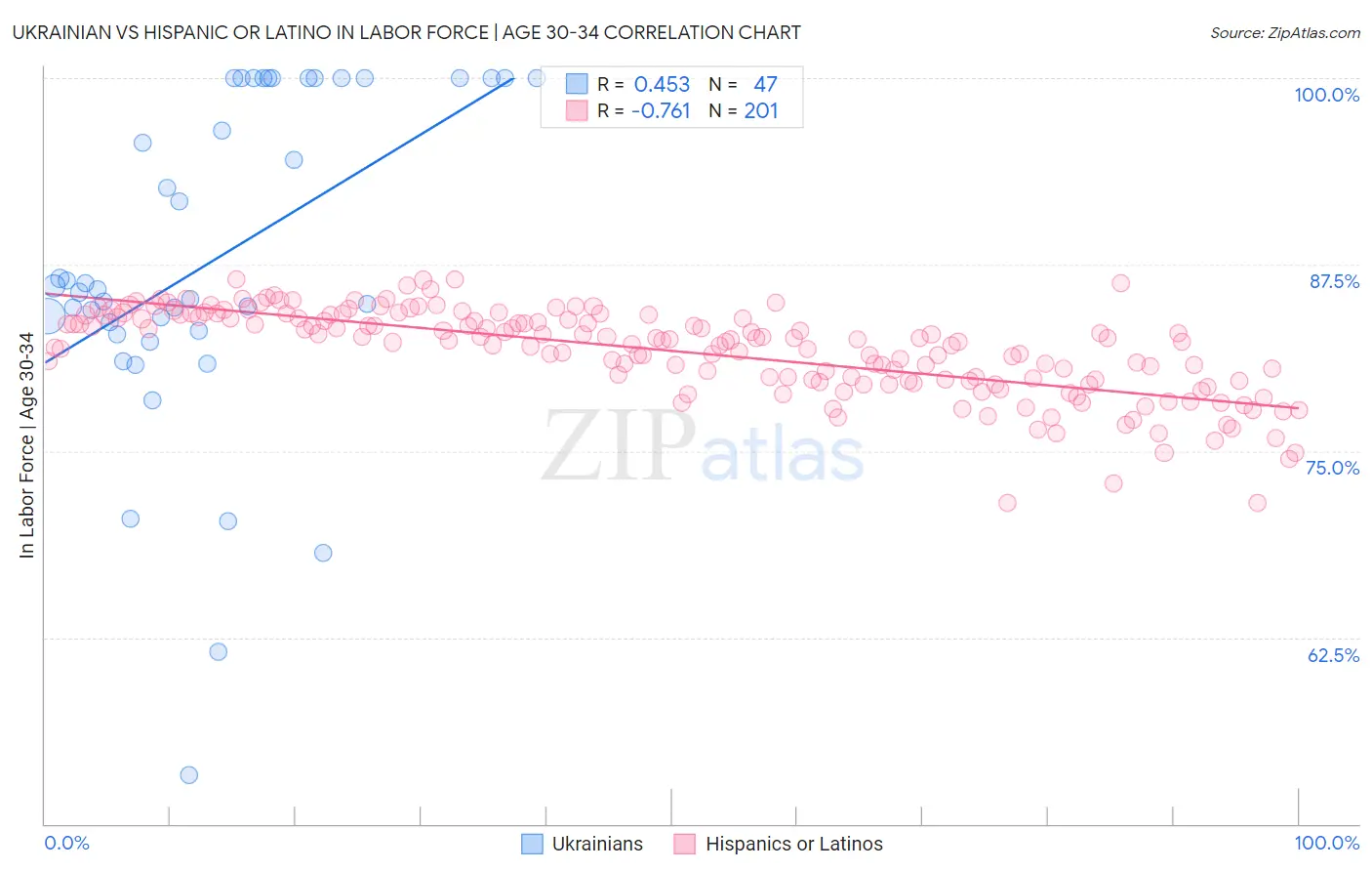 Ukrainian vs Hispanic or Latino In Labor Force | Age 30-34