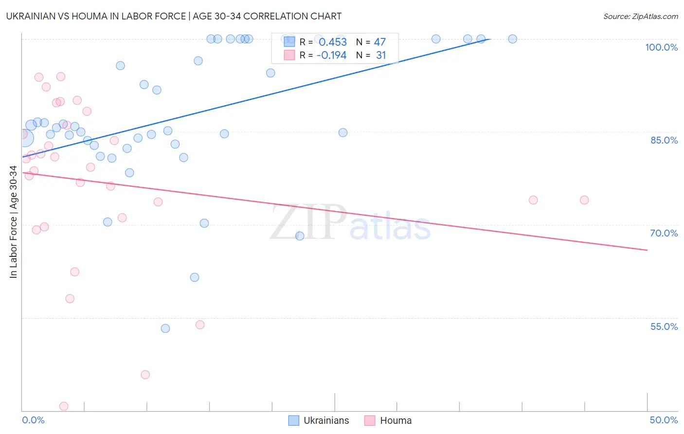 Ukrainian vs Houma In Labor Force | Age 30-34