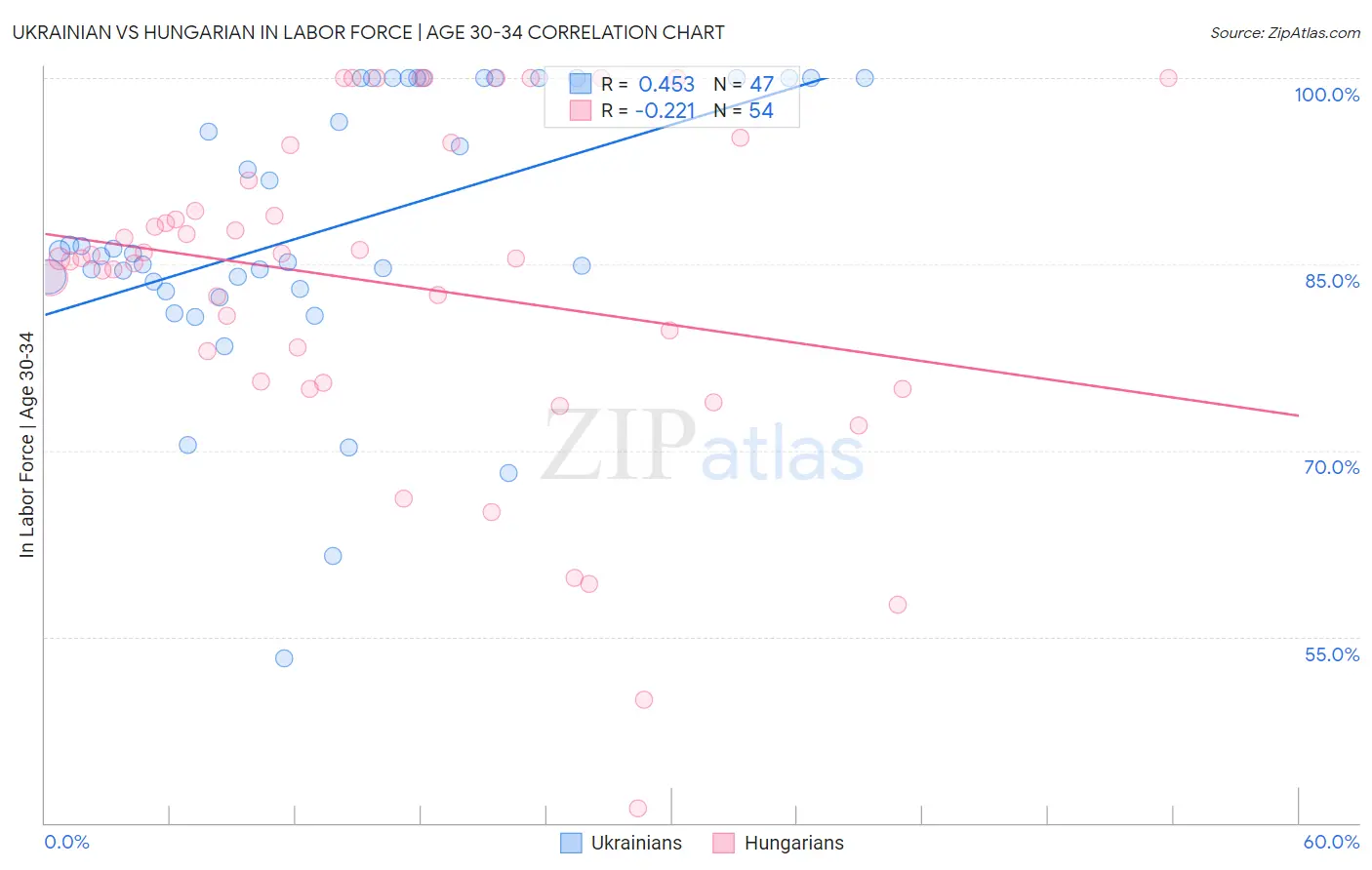 Ukrainian vs Hungarian In Labor Force | Age 30-34