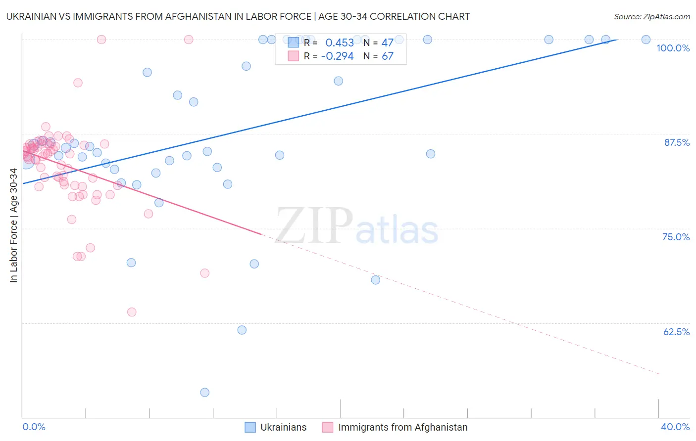 Ukrainian vs Immigrants from Afghanistan In Labor Force | Age 30-34