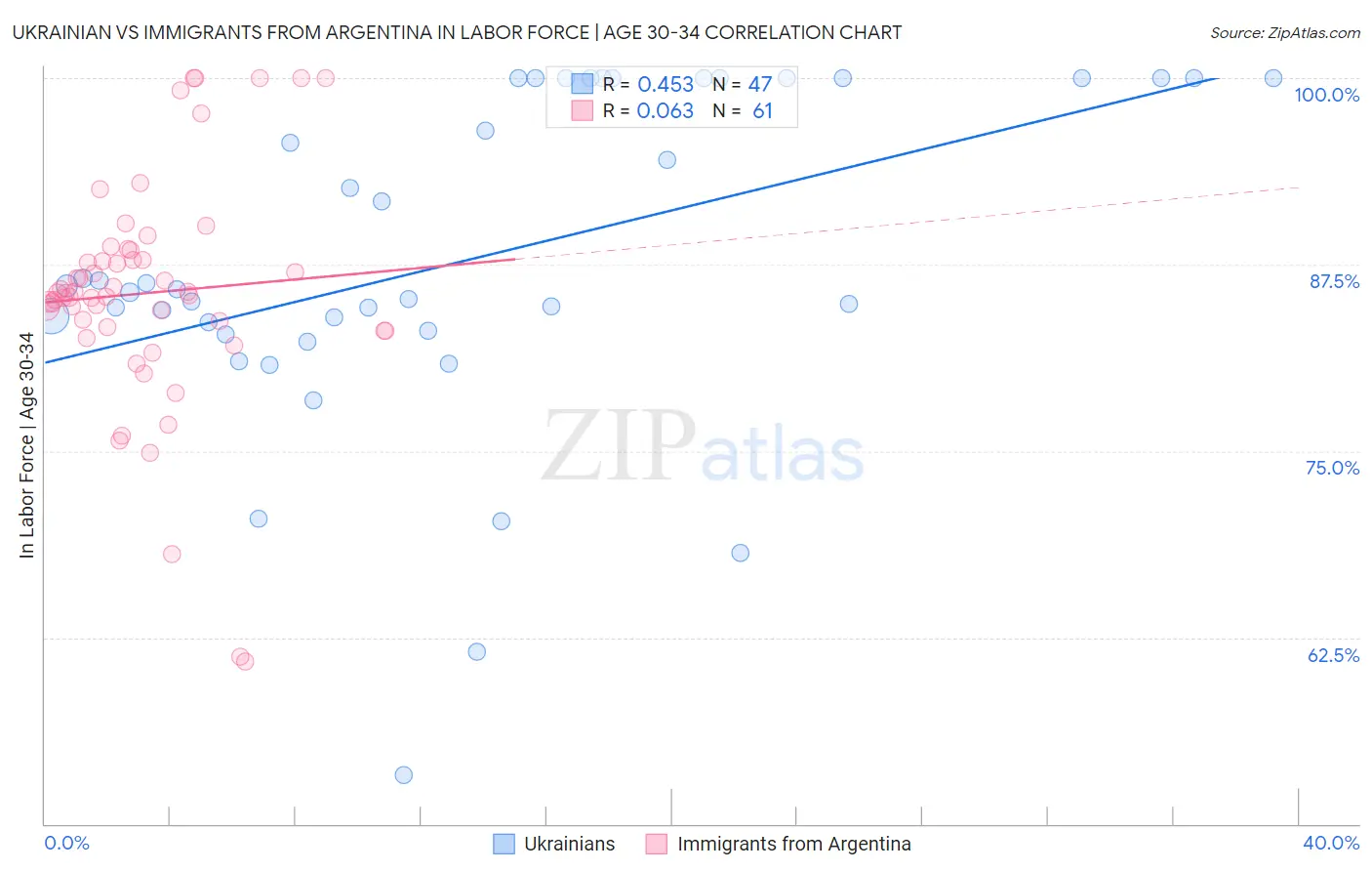Ukrainian vs Immigrants from Argentina In Labor Force | Age 30-34