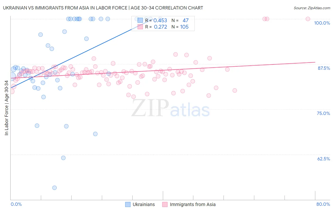 Ukrainian vs Immigrants from Asia In Labor Force | Age 30-34