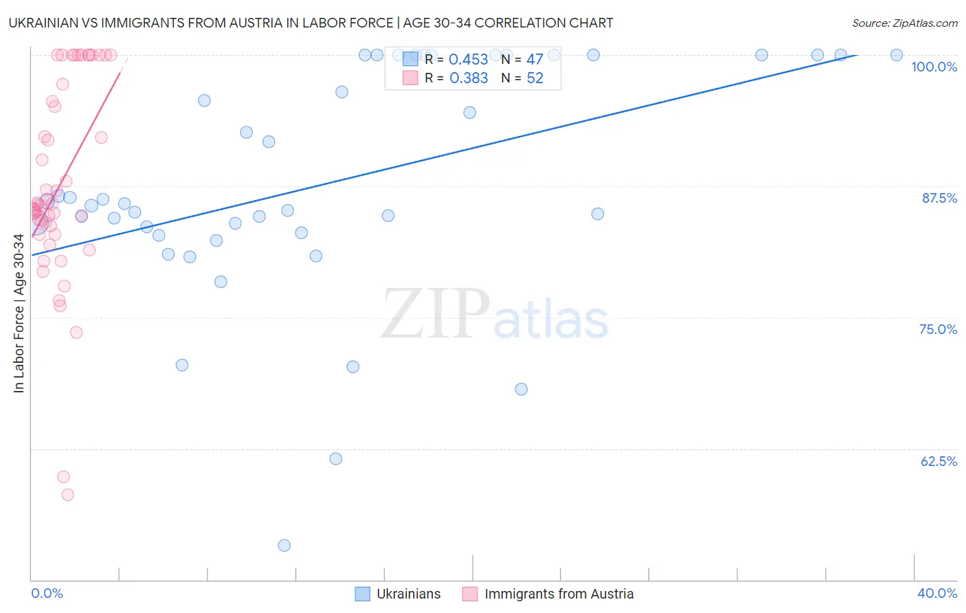 Ukrainian vs Immigrants from Austria In Labor Force | Age 30-34