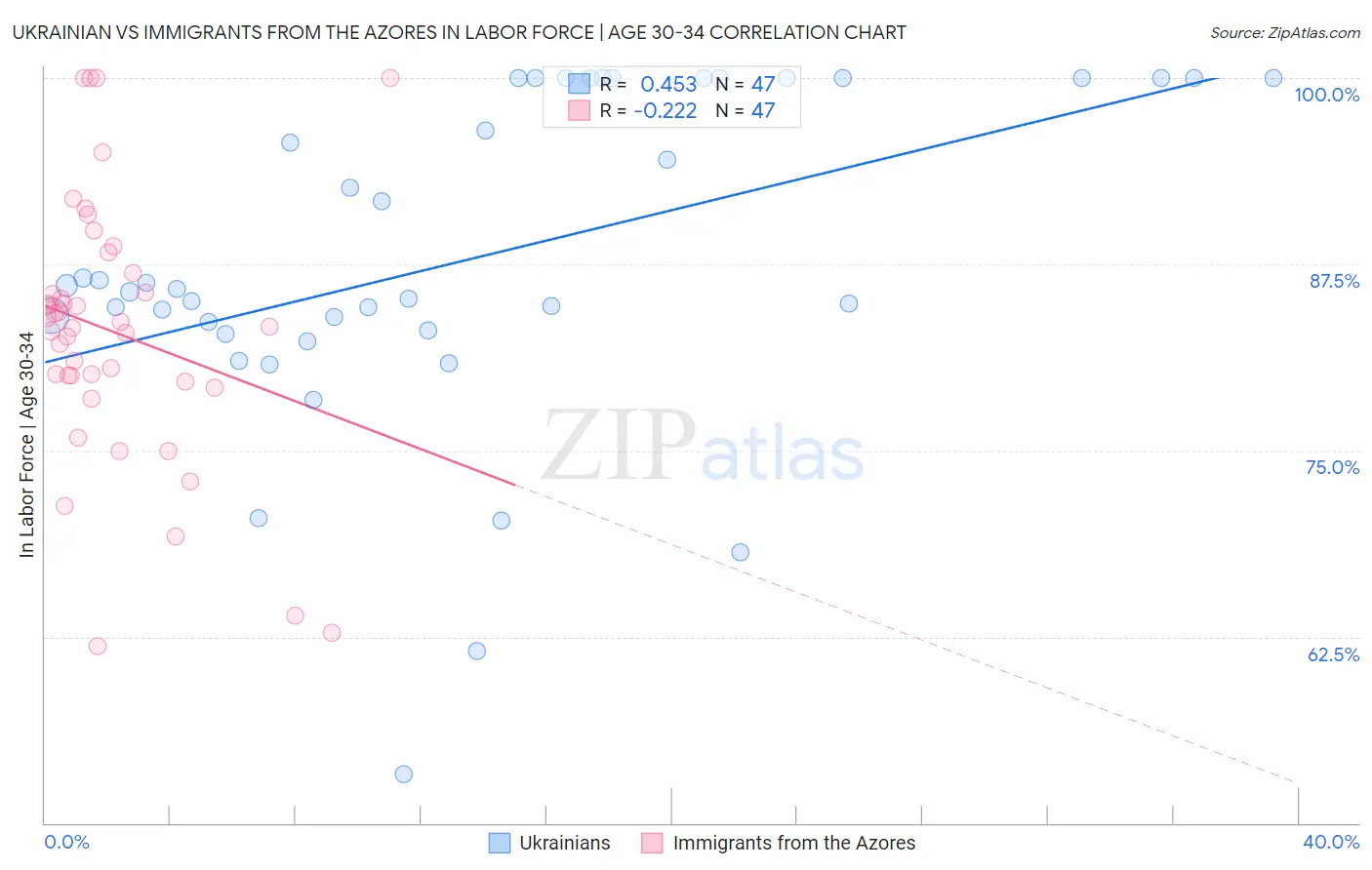 Ukrainian vs Immigrants from the Azores In Labor Force | Age 30-34