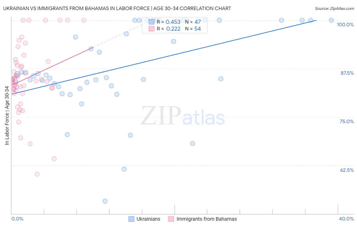 Ukrainian vs Immigrants from Bahamas In Labor Force | Age 30-34