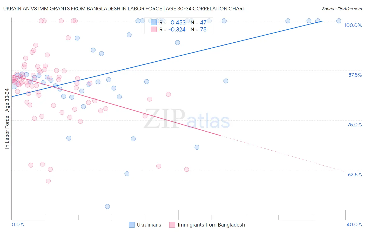 Ukrainian vs Immigrants from Bangladesh In Labor Force | Age 30-34