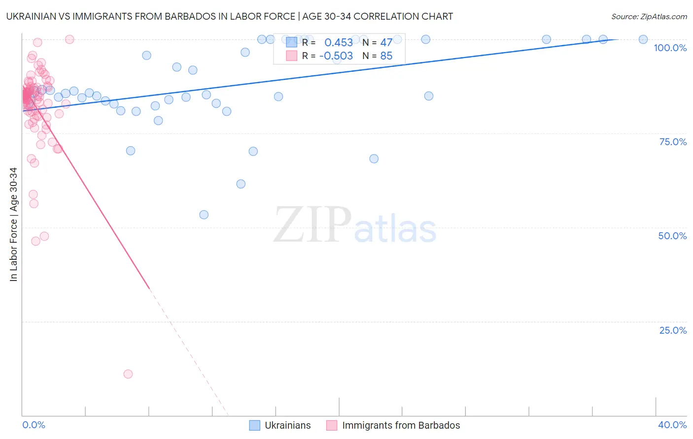 Ukrainian vs Immigrants from Barbados In Labor Force | Age 30-34