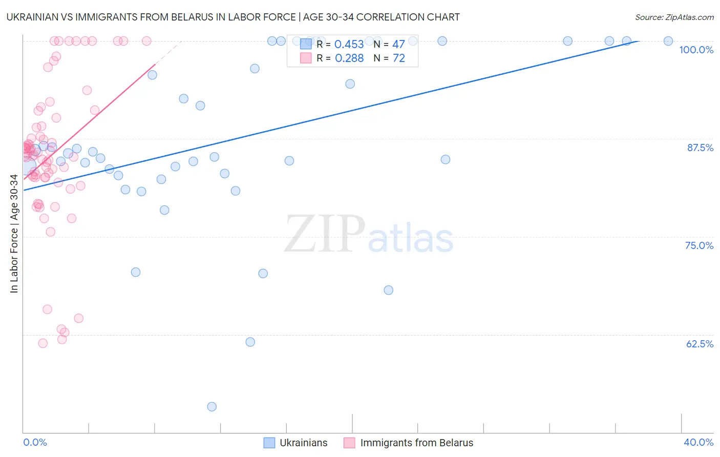 Ukrainian vs Immigrants from Belarus In Labor Force | Age 30-34