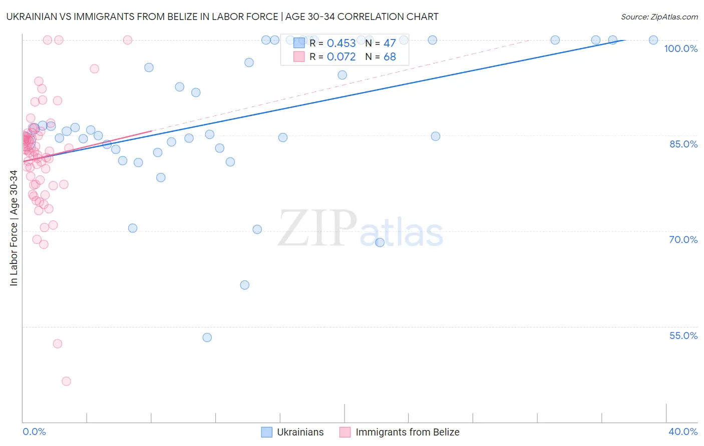 Ukrainian vs Immigrants from Belize In Labor Force | Age 30-34