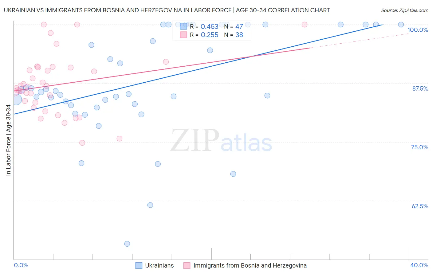 Ukrainian vs Immigrants from Bosnia and Herzegovina In Labor Force | Age 30-34