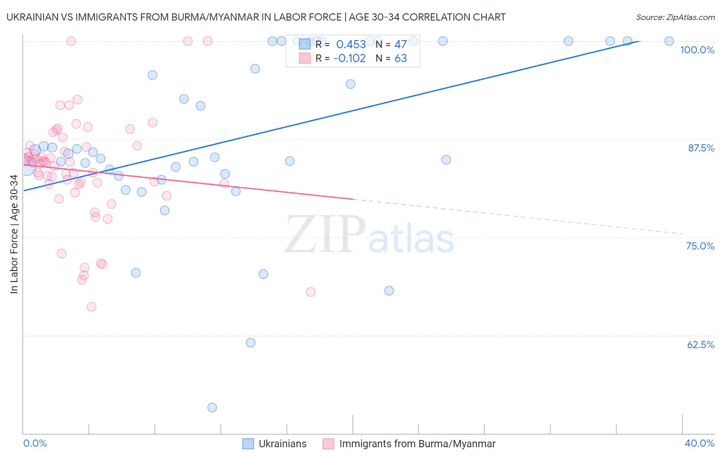 Ukrainian vs Immigrants from Burma/Myanmar In Labor Force | Age 30-34