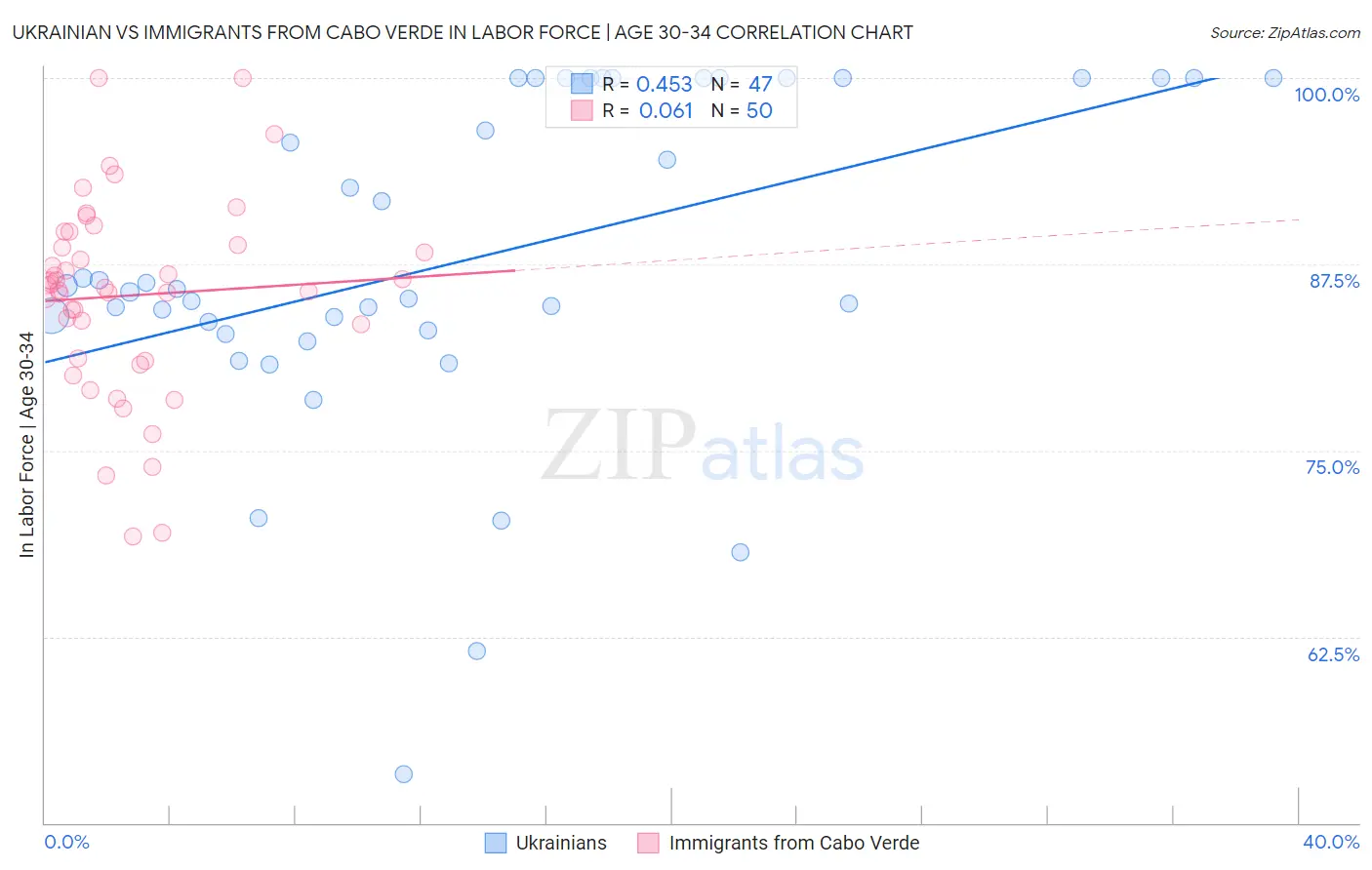 Ukrainian vs Immigrants from Cabo Verde In Labor Force | Age 30-34