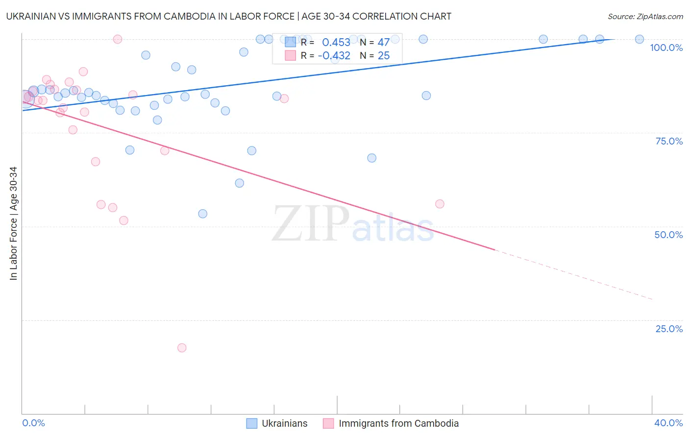 Ukrainian vs Immigrants from Cambodia In Labor Force | Age 30-34