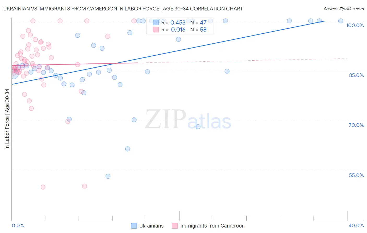 Ukrainian vs Immigrants from Cameroon In Labor Force | Age 30-34