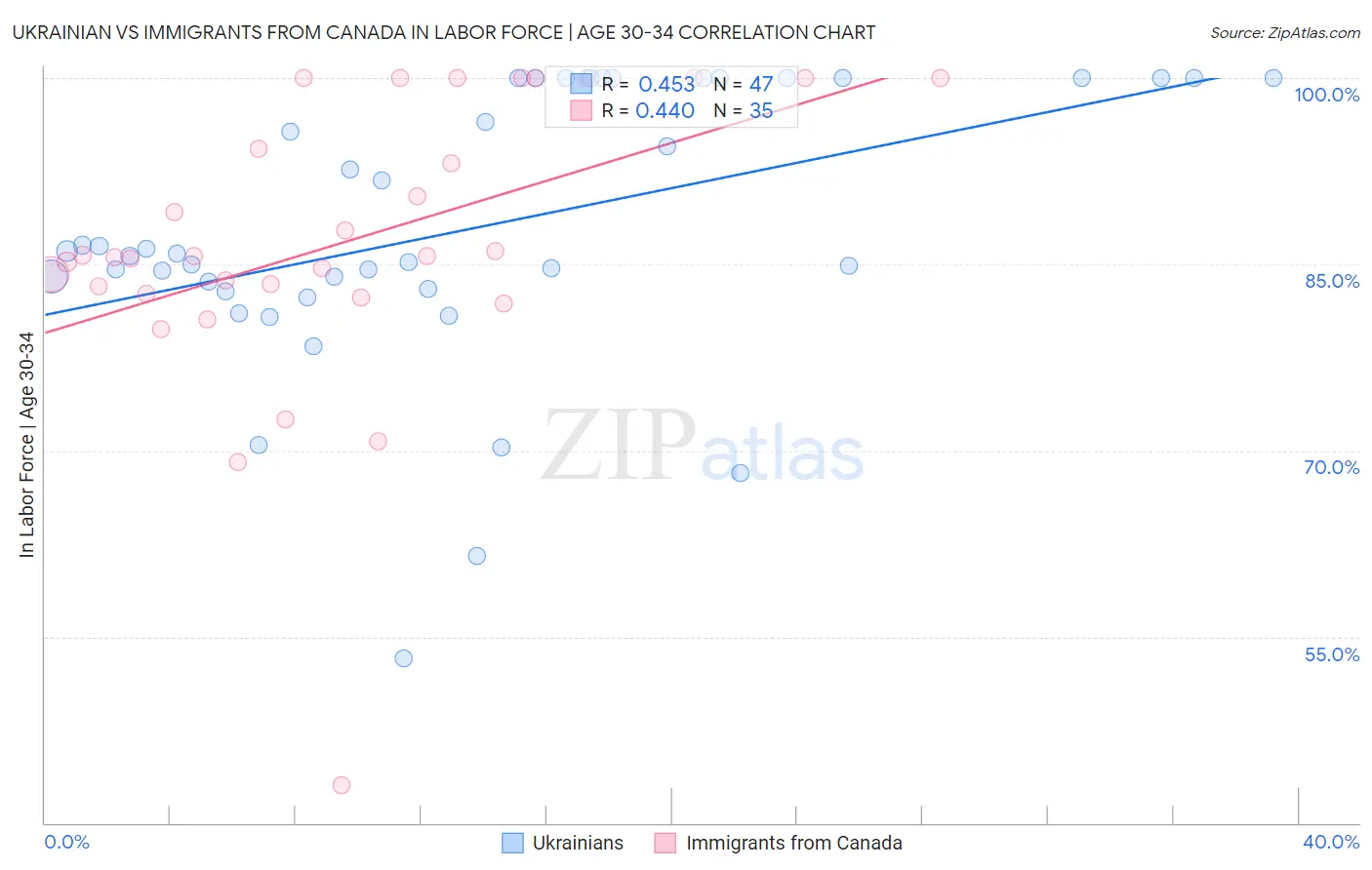 Ukrainian vs Immigrants from Canada In Labor Force | Age 30-34