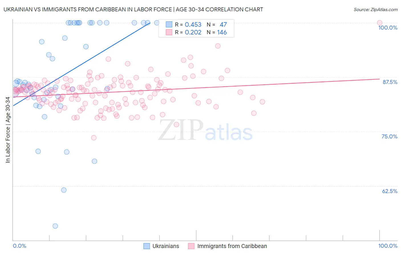 Ukrainian vs Immigrants from Caribbean In Labor Force | Age 30-34