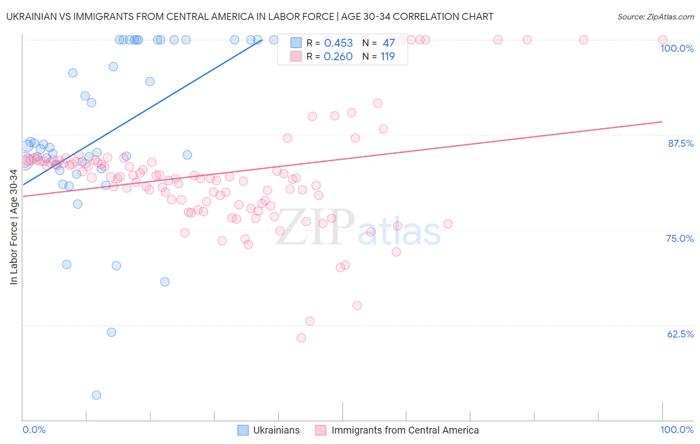 Ukrainian vs Immigrants from Central America In Labor Force | Age 30-34