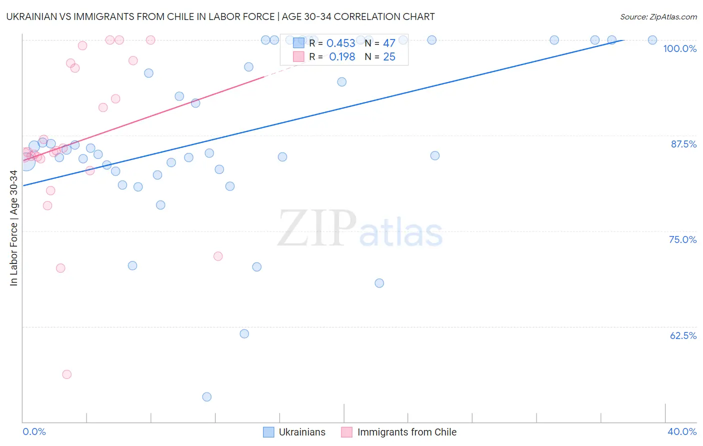 Ukrainian vs Immigrants from Chile In Labor Force | Age 30-34