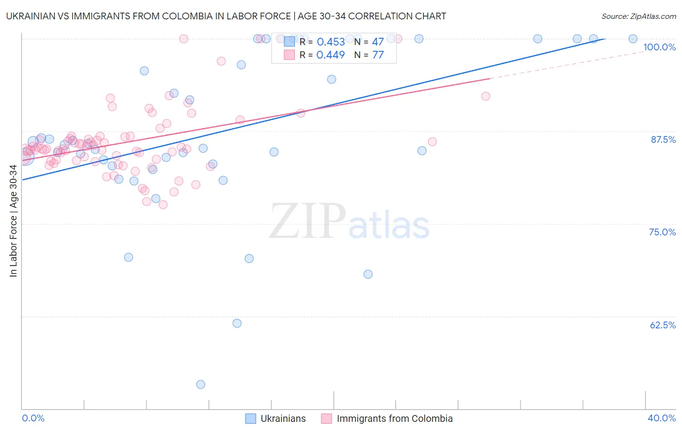 Ukrainian vs Immigrants from Colombia In Labor Force | Age 30-34