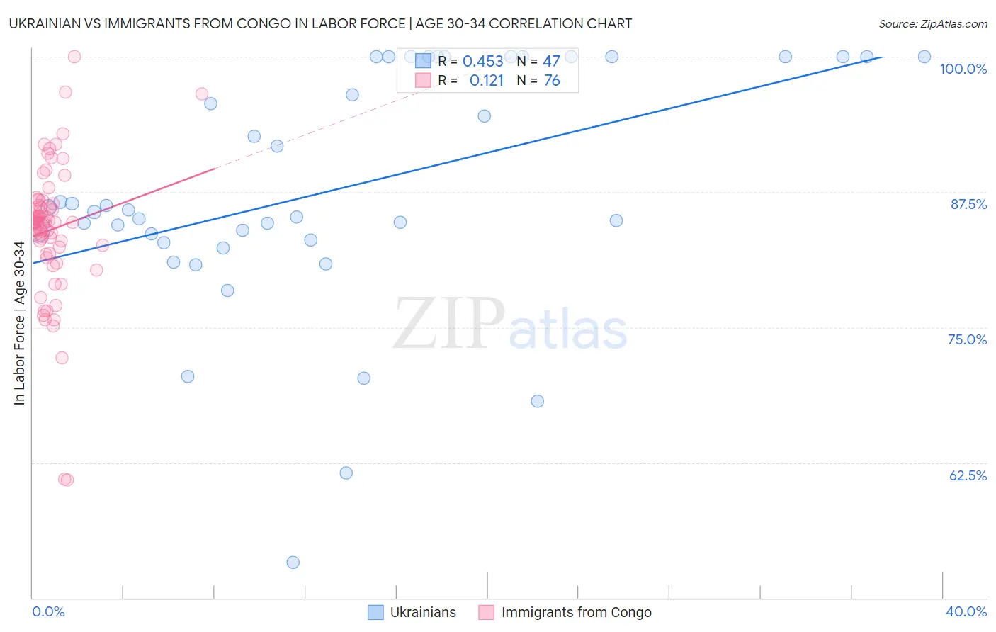 Ukrainian vs Immigrants from Congo In Labor Force | Age 30-34