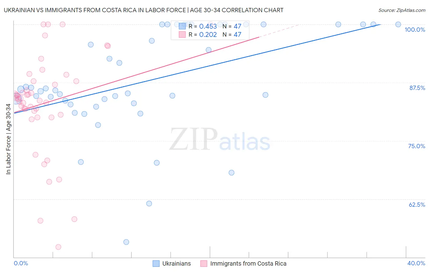 Ukrainian vs Immigrants from Costa Rica In Labor Force | Age 30-34