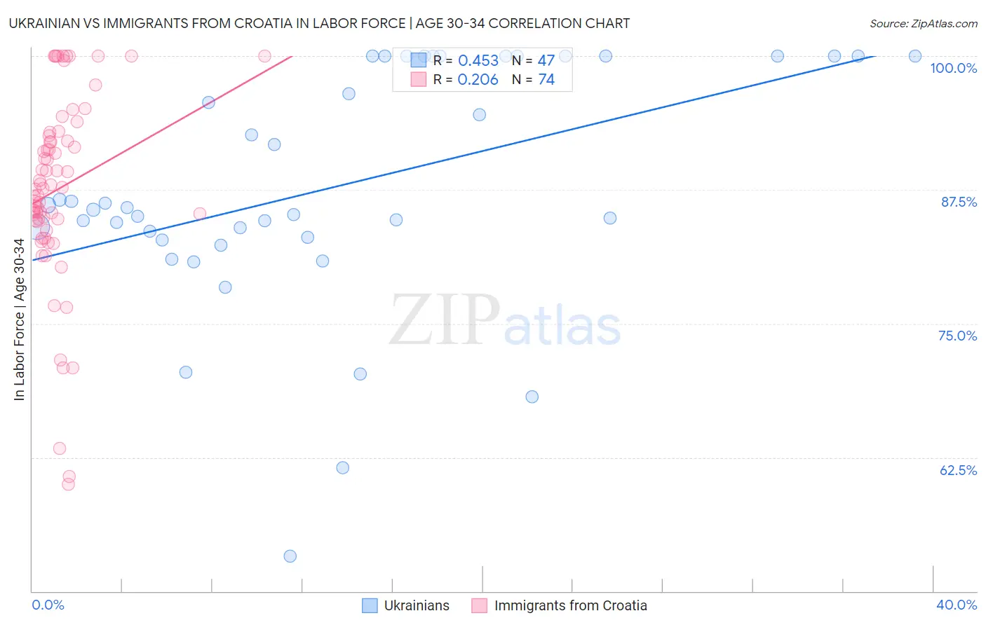 Ukrainian vs Immigrants from Croatia In Labor Force | Age 30-34