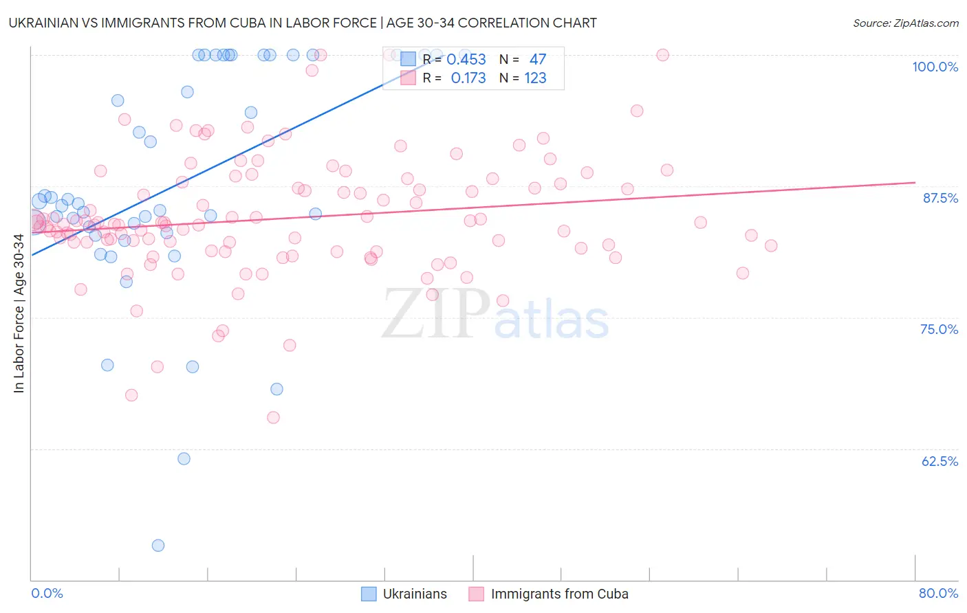 Ukrainian vs Immigrants from Cuba In Labor Force | Age 30-34