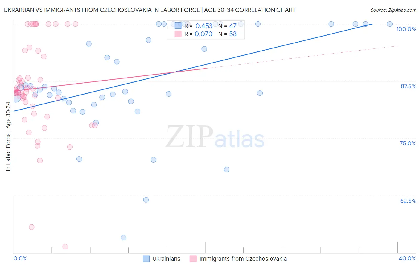 Ukrainian vs Immigrants from Czechoslovakia In Labor Force | Age 30-34