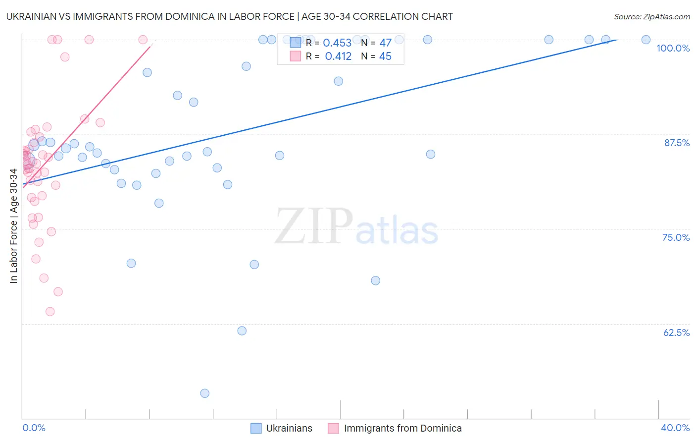 Ukrainian vs Immigrants from Dominica In Labor Force | Age 30-34