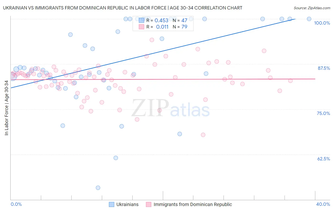 Ukrainian vs Immigrants from Dominican Republic In Labor Force | Age 30-34