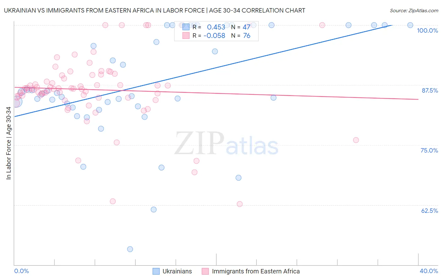 Ukrainian vs Immigrants from Eastern Africa In Labor Force | Age 30-34