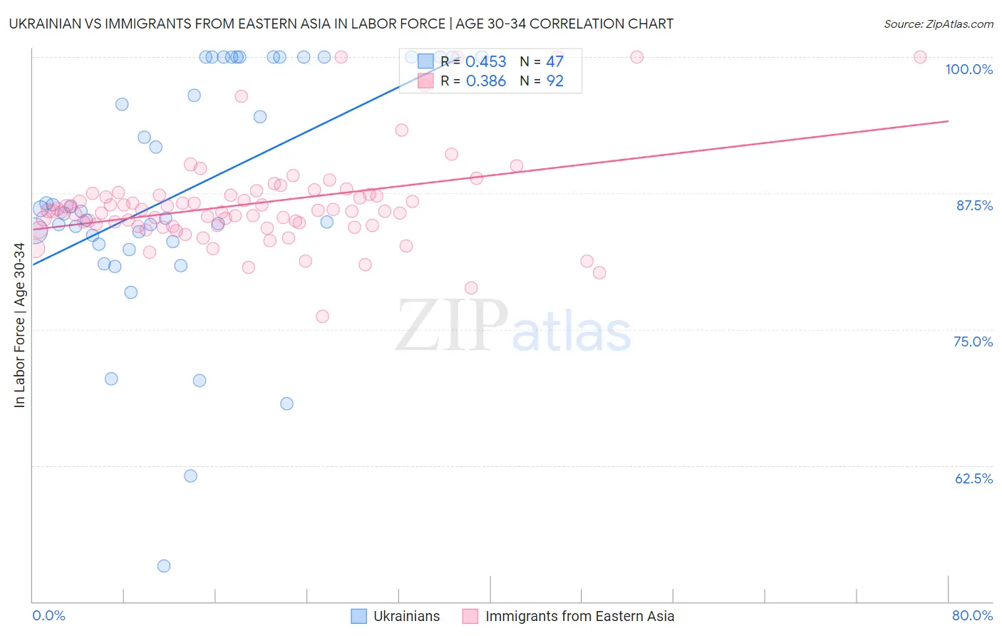 Ukrainian vs Immigrants from Eastern Asia In Labor Force | Age 30-34