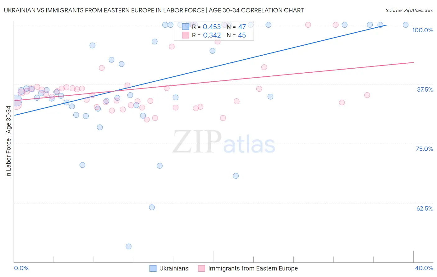 Ukrainian vs Immigrants from Eastern Europe In Labor Force | Age 30-34