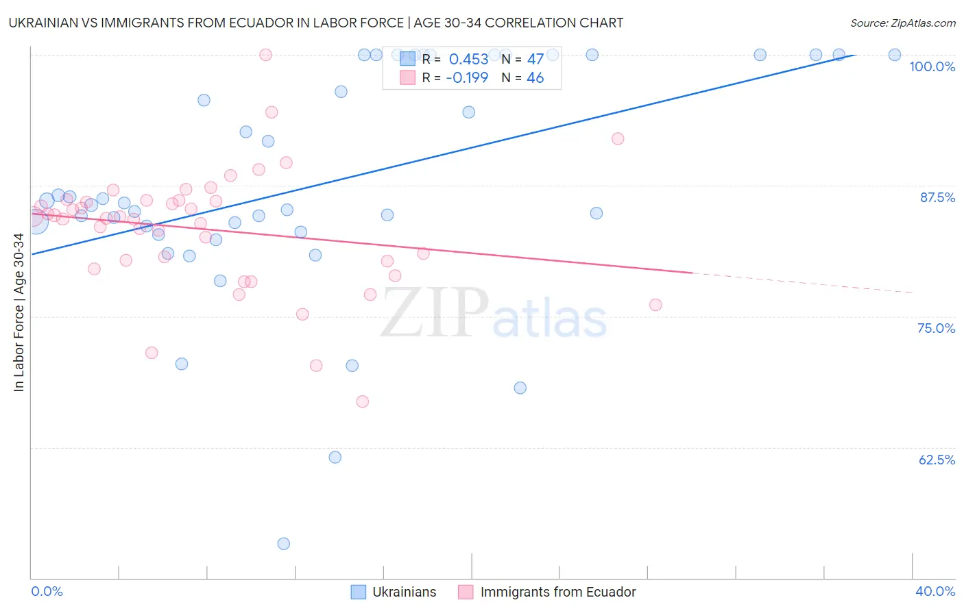 Ukrainian vs Immigrants from Ecuador In Labor Force | Age 30-34