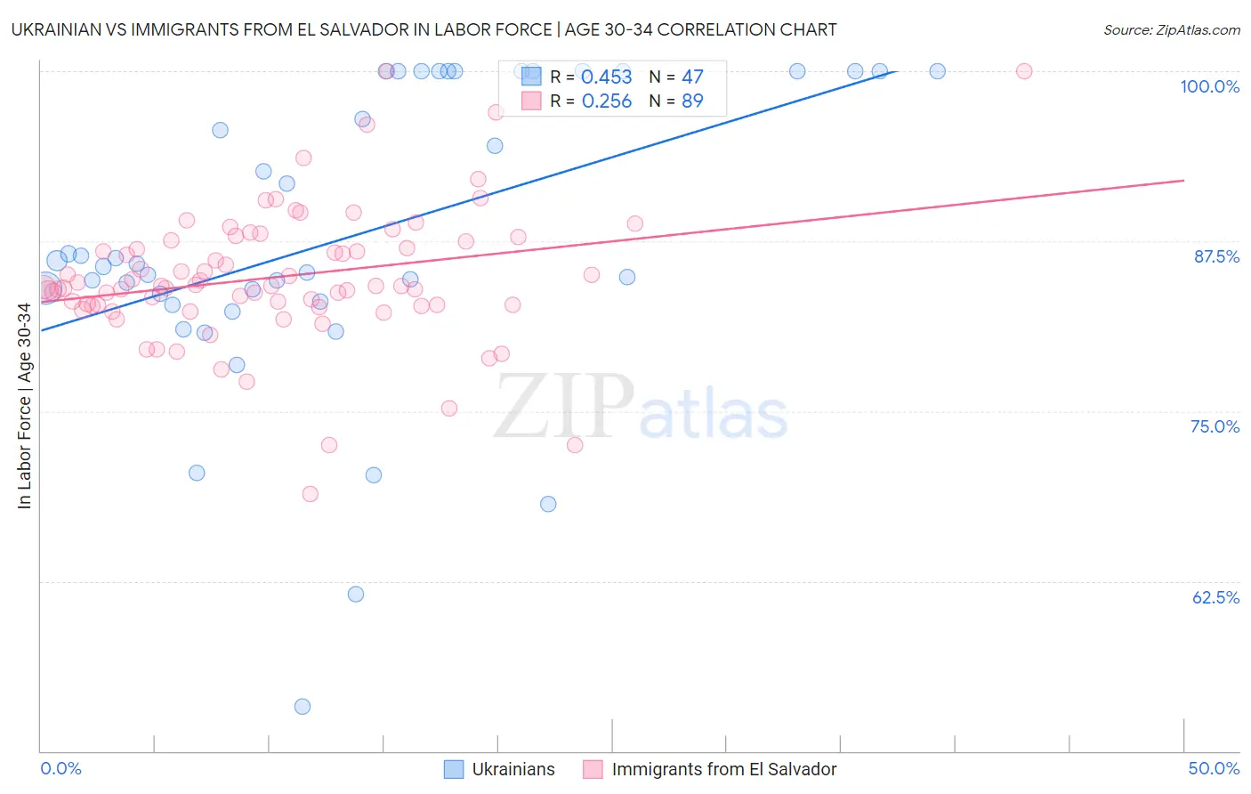 Ukrainian vs Immigrants from El Salvador In Labor Force | Age 30-34