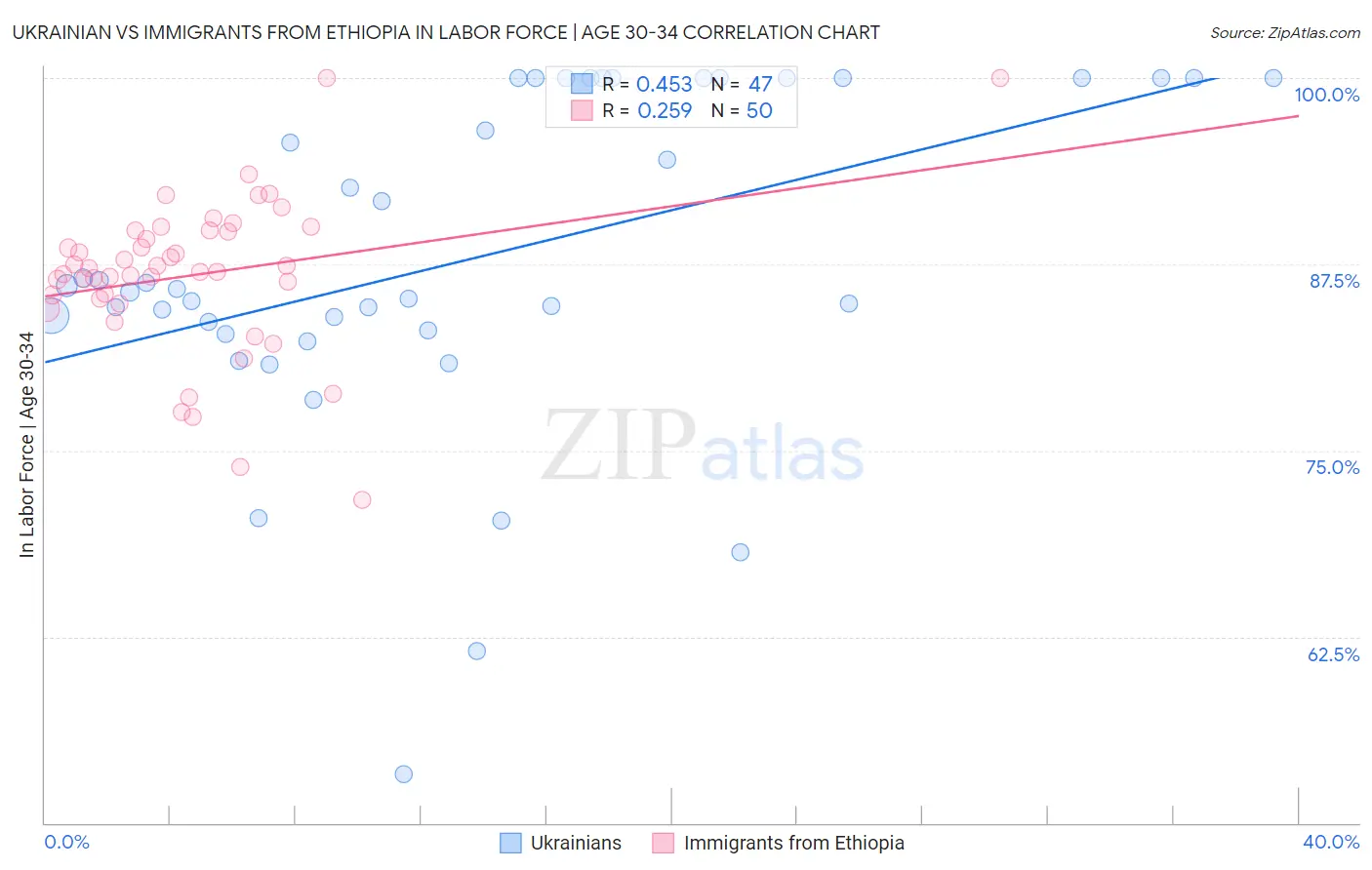 Ukrainian vs Immigrants from Ethiopia In Labor Force | Age 30-34