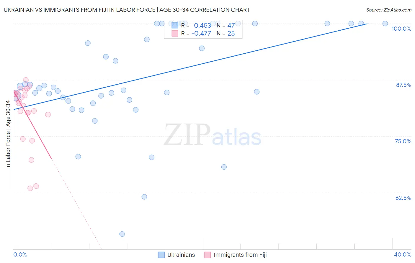 Ukrainian vs Immigrants from Fiji In Labor Force | Age 30-34