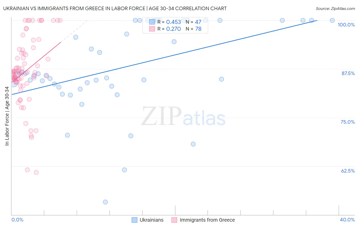 Ukrainian vs Immigrants from Greece In Labor Force | Age 30-34