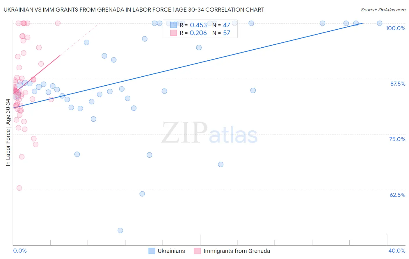 Ukrainian vs Immigrants from Grenada In Labor Force | Age 30-34