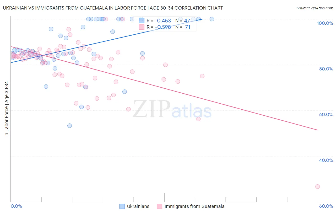 Ukrainian vs Immigrants from Guatemala In Labor Force | Age 30-34