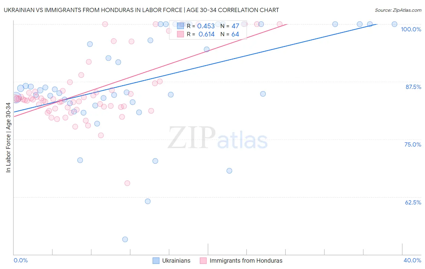 Ukrainian vs Immigrants from Honduras In Labor Force | Age 30-34