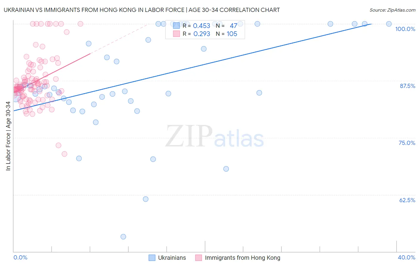 Ukrainian vs Immigrants from Hong Kong In Labor Force | Age 30-34