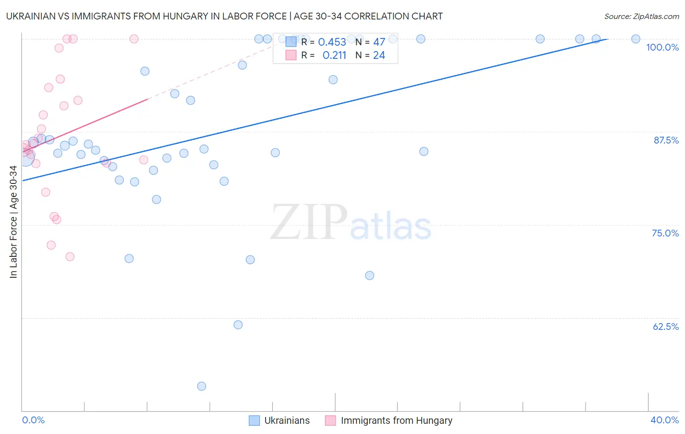 Ukrainian vs Immigrants from Hungary In Labor Force | Age 30-34