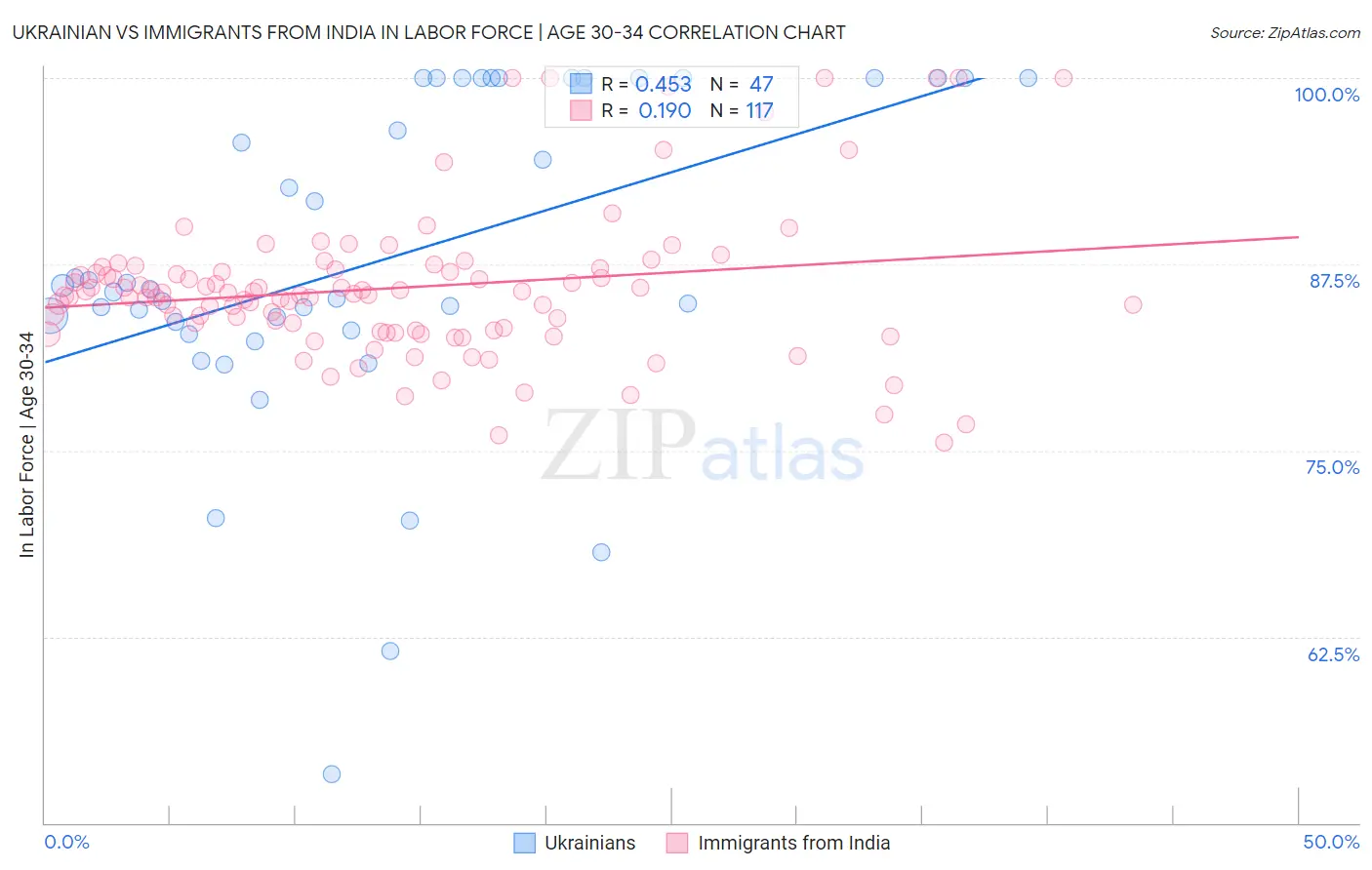 Ukrainian vs Immigrants from India In Labor Force | Age 30-34