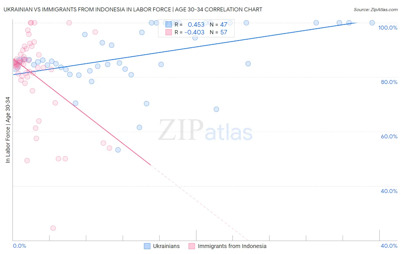 Ukrainian vs Immigrants from Indonesia In Labor Force | Age 30-34