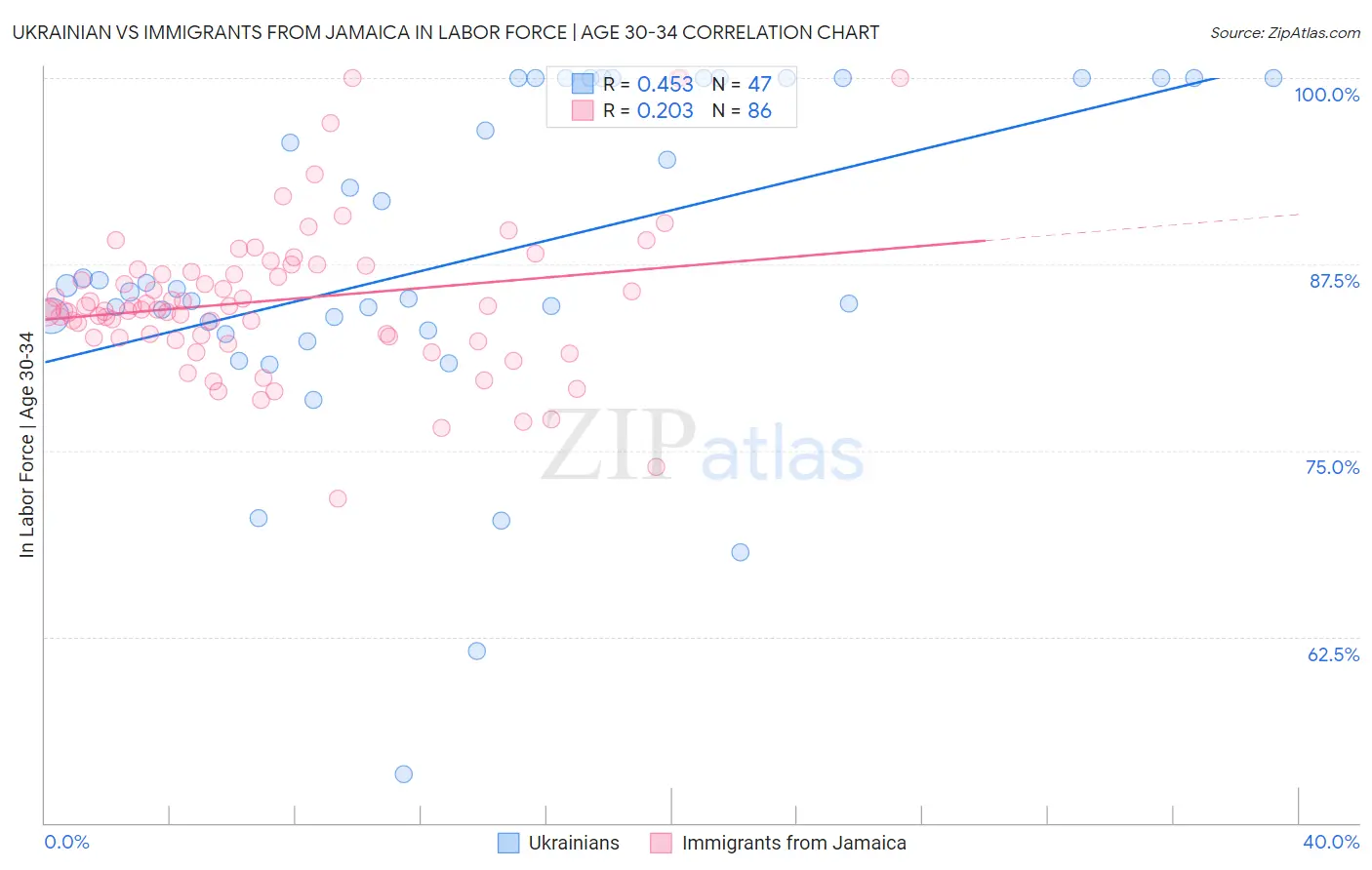 Ukrainian vs Immigrants from Jamaica In Labor Force | Age 30-34