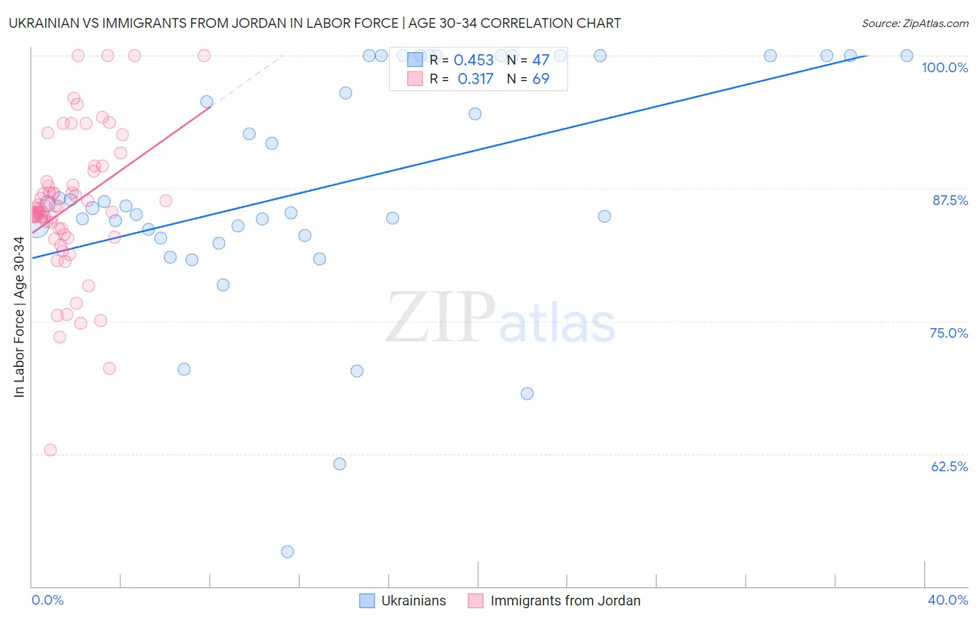 Ukrainian vs Immigrants from Jordan In Labor Force | Age 30-34