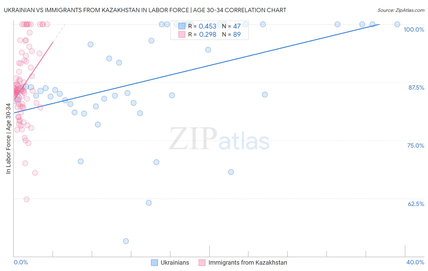 Ukrainian vs Immigrants from Kazakhstan In Labor Force | Age 30-34