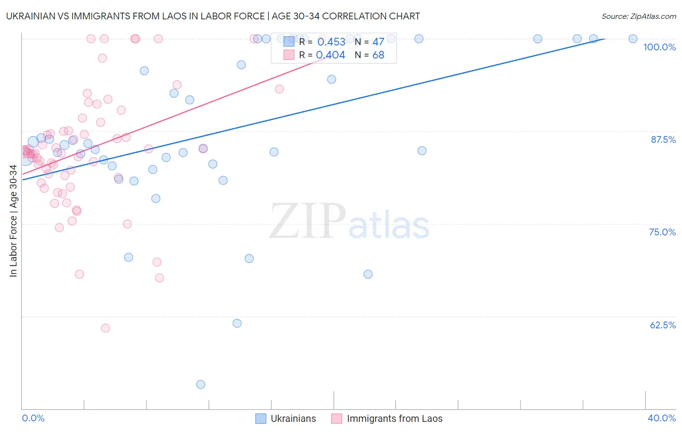 Ukrainian vs Immigrants from Laos In Labor Force | Age 30-34